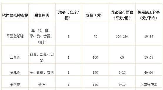 液体墙纸怎么样？墙纸漆的优缺点及价格