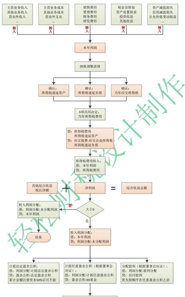 快收藏！年终利润结转的正确流程（含流程图及会计分录）