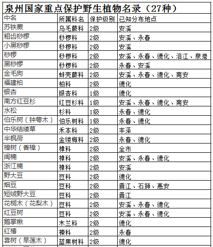 带你认识27种泉州“国宝级”野生植物