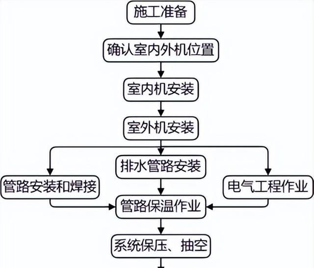 变频多联空调系统的安装