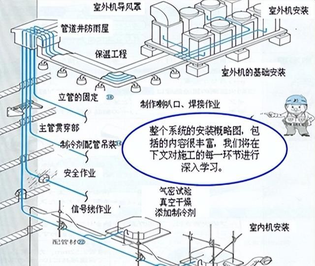 变频多联空调系统的安装