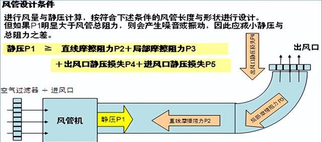 变频多联空调系统的安装