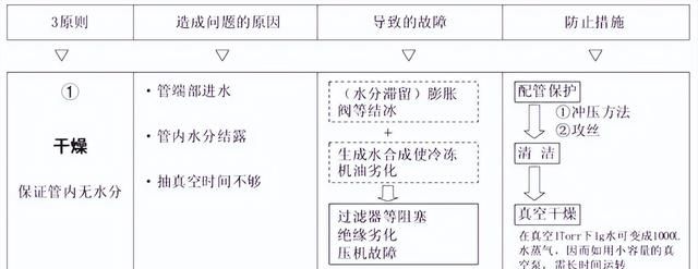 变频多联空调系统的安装