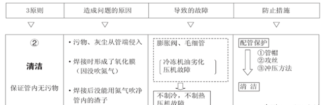 变频多联空调系统的安装