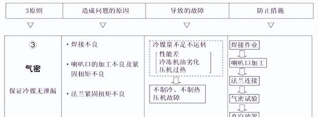 变频多联空调系统的安装