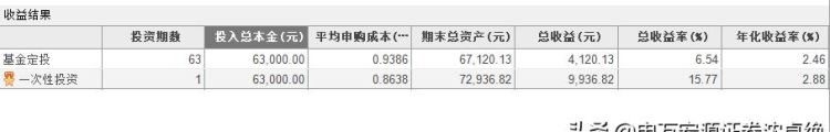 什么是基金定投(什么是基金定投能随时卖出吗)图4