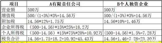 注册公司的时候该如何选择公司类型呢图2