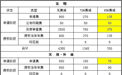 申请一个专利需要多少钱,申请专利需要做出来产品吗图1