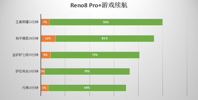 OPPO Reno8 Pro+挑战五大类手游！帧数温度耗电的最终成绩如何？