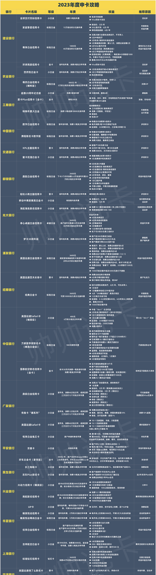 2023年什么信用卡值得申？年度申卡攻略来了！