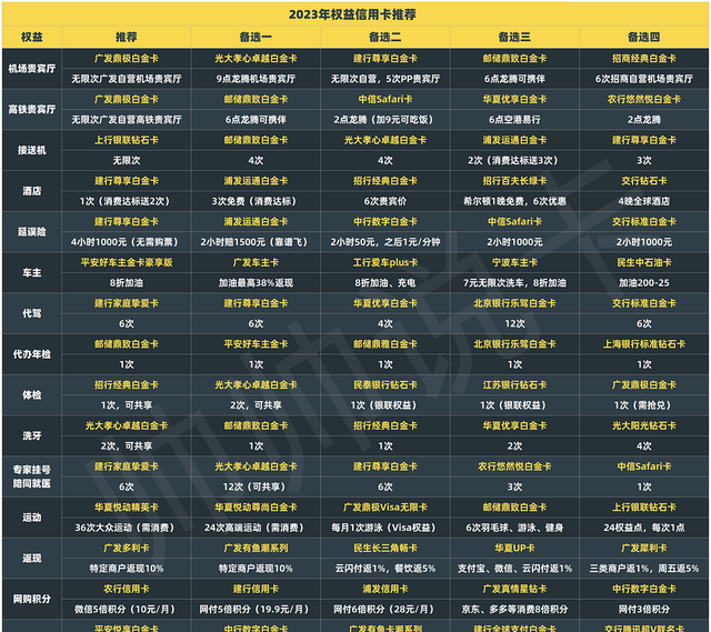 2023年什么信用卡值得申？年度申卡攻略来了！