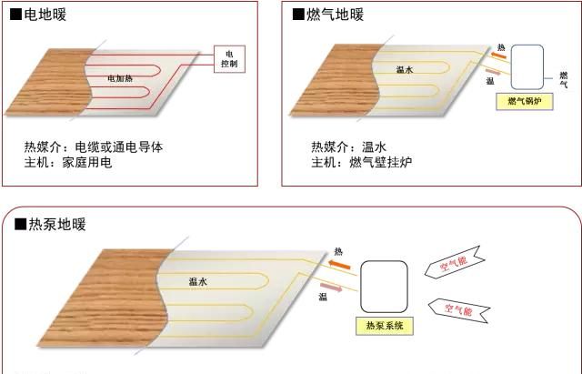 地暖怎么选(地暖怎么选木地板)图5