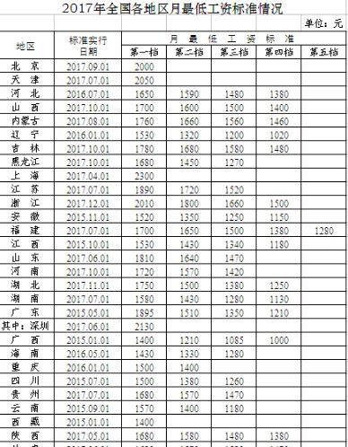 2017年全国各地最低工资出炉，你的工资高出多少？