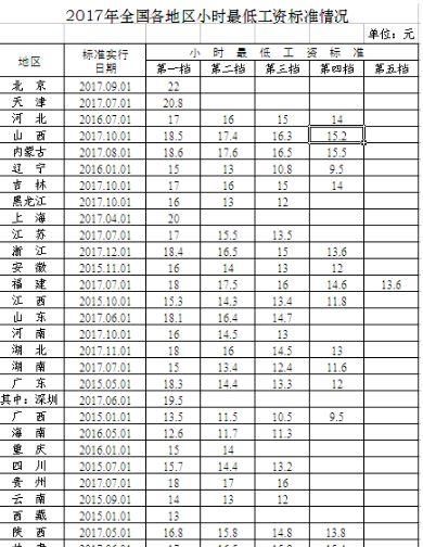 2017年全国各地最低工资出炉，你的工资高出多少？