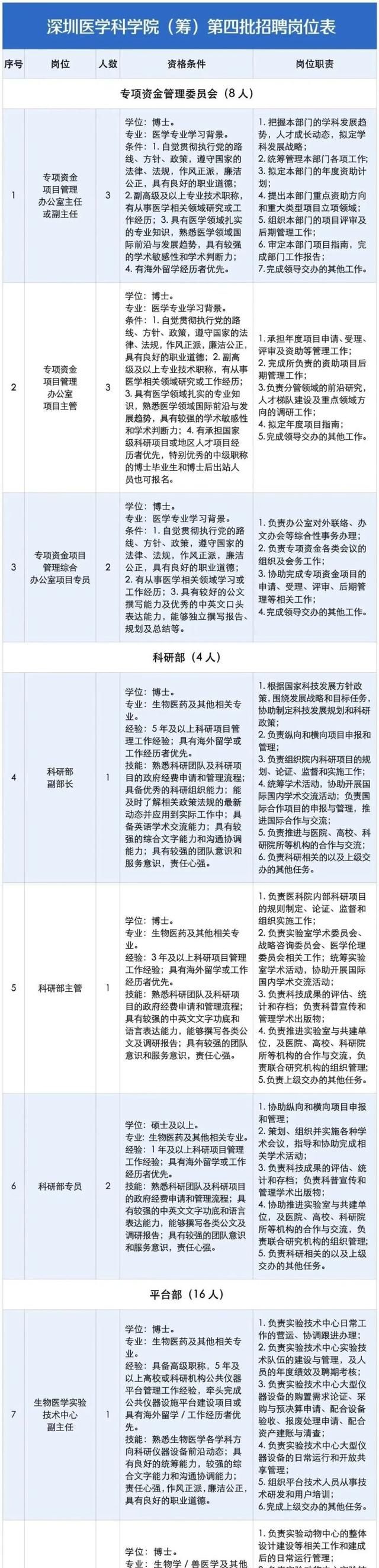 不止PI，还有这50个岗位！深圳医学科学院启动第四批招聘