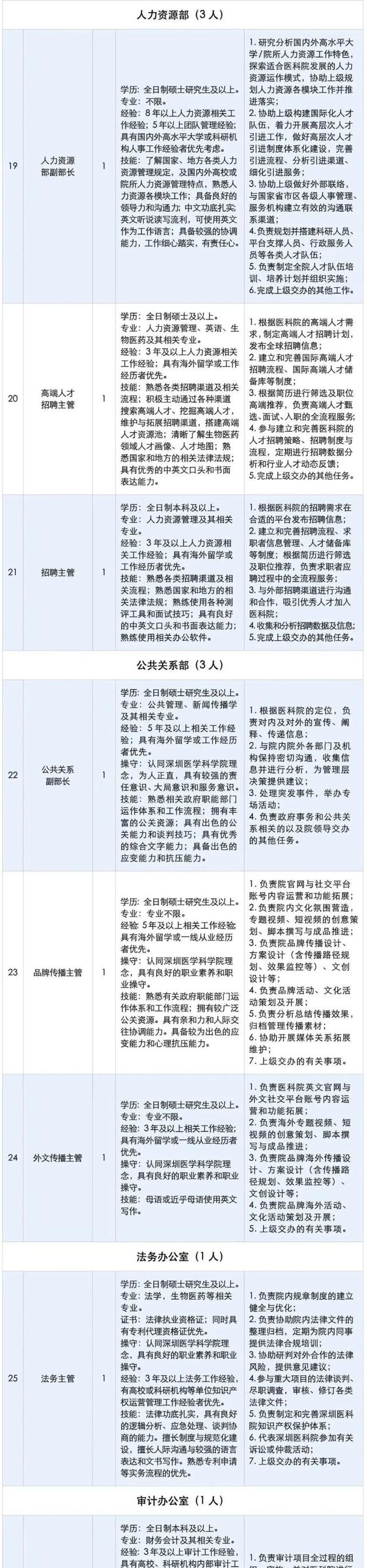 不止PI，还有这50个岗位！深圳医学科学院启动第四批招聘