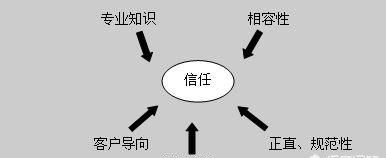 如何和客户建立信任关系图1