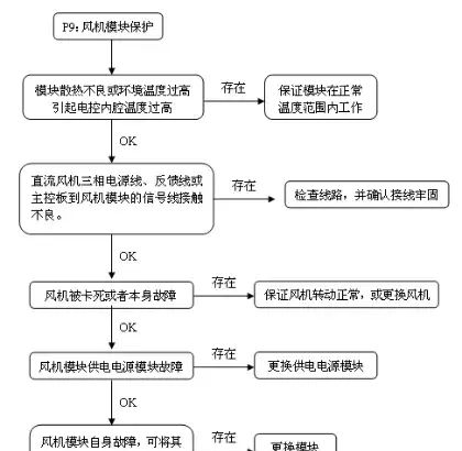 美的多联机培训教程