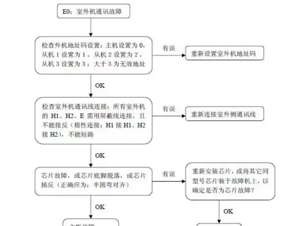 美的多联机培训教程