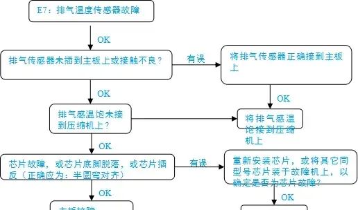 美的多联机培训教程