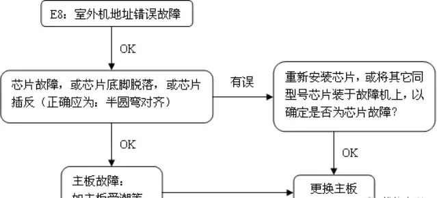 美的多联机培训教程