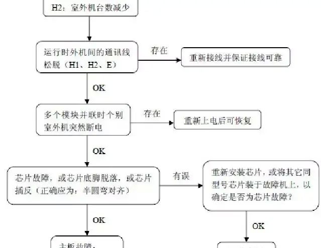 美的多联机培训教程