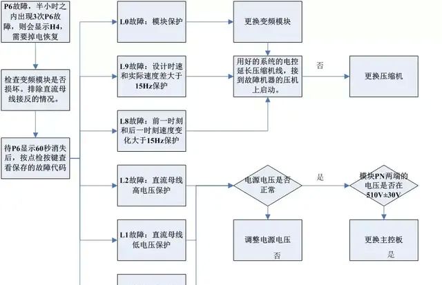 美的多联机培训教程