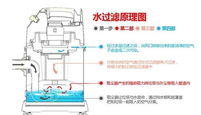 如何才能正确选购适合家用吸尘器图5