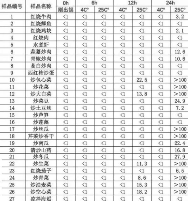 隔夜的东西到底哪些能吃，哪些不能吃？一次说清楚