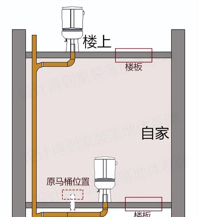 马桶移位，有什么好的办法？