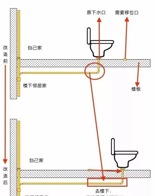 马桶移位，有什么好的办法？