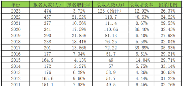 考研越来越难，会计专硕尤为突出，大学生就业该何去何从？