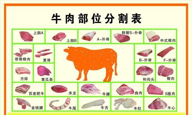 牛肉哪部位最嫩,煎牛肉哪个部位最嫩图1