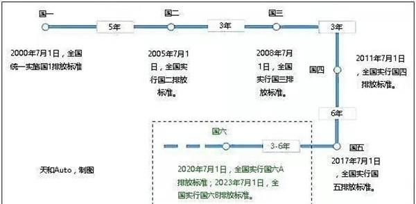 一篇文章告诉你国Ⅴ国VI排放标准是什么？政策之下如何选车？