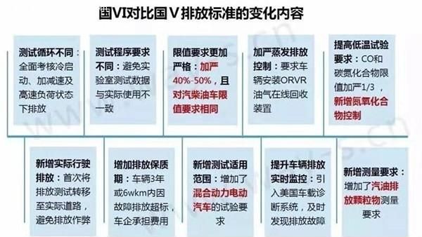 一篇文章告诉你国Ⅴ国VI排放标准是什么？政策之下如何选车？