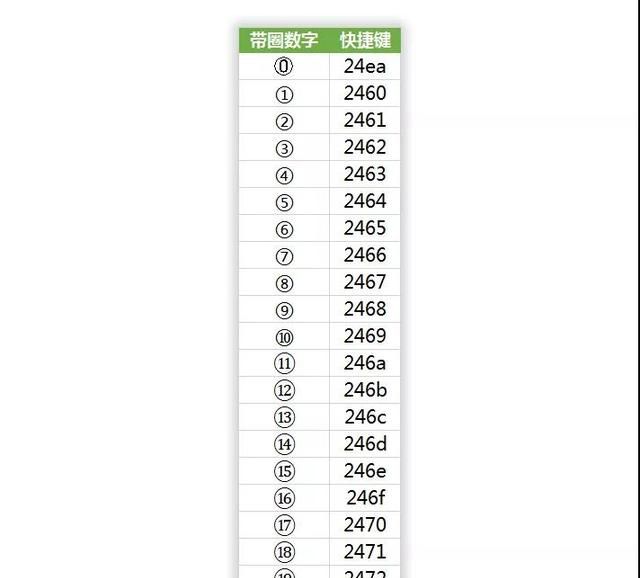 Word带圈字符①~⑳的输入的技巧