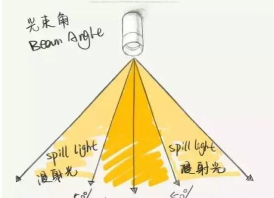 筒灯射灯怎么用？如此专业的用法你见过吗