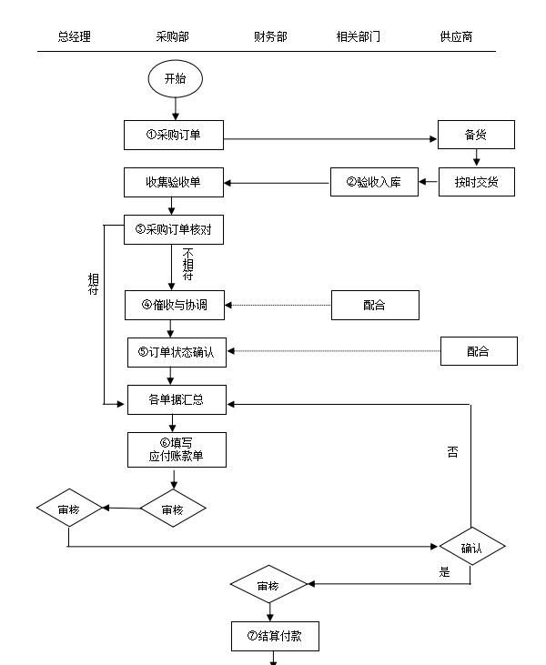 采购结算管理流程及表格