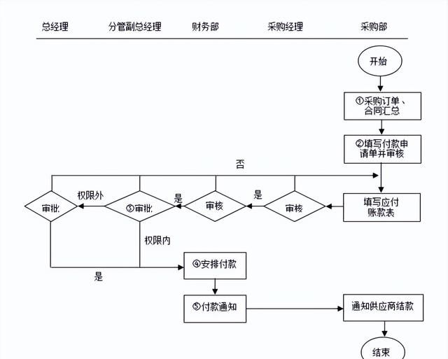 采购结算管理流程及表格