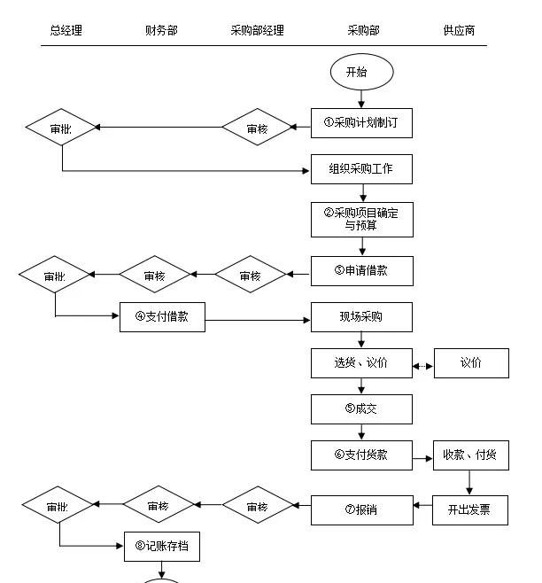 采购结算管理流程及表格