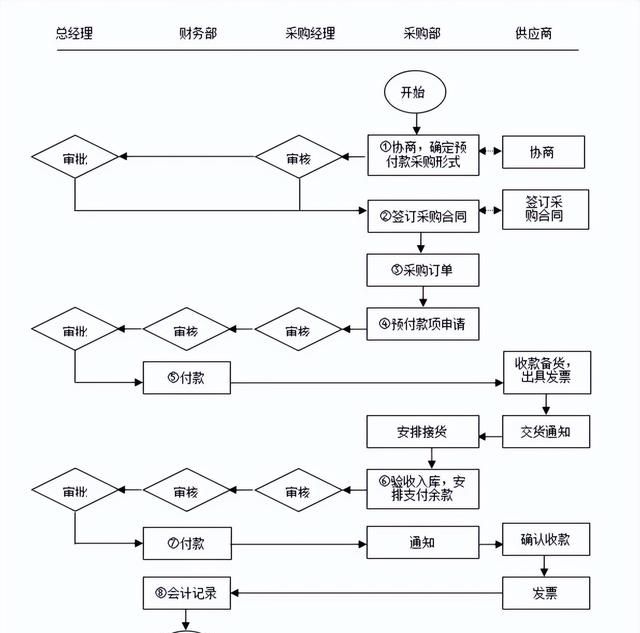 采购结算管理流程及表格