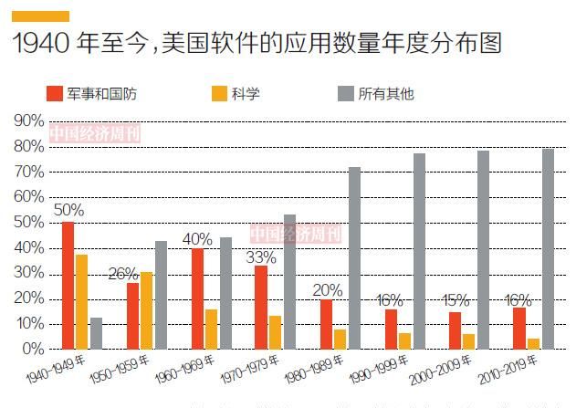 美国国防部是全球最大的软件拥有者