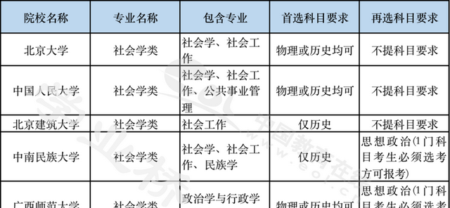 专业类介绍｜（八）社会学类