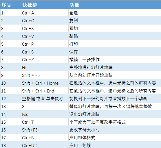 学会这6个实用的PPT基础操作，小白也能变大神