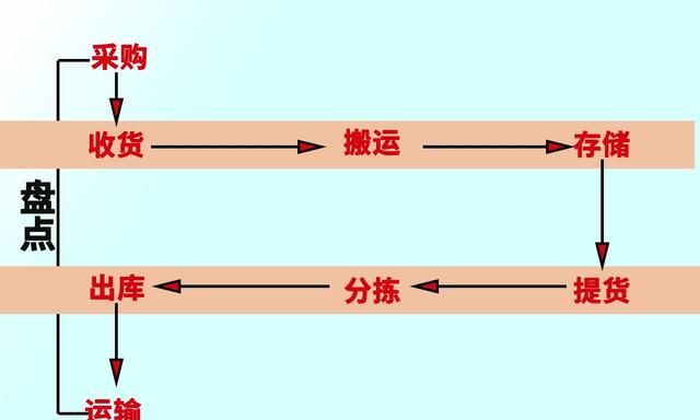 仓库管理工作的内容及工作流程