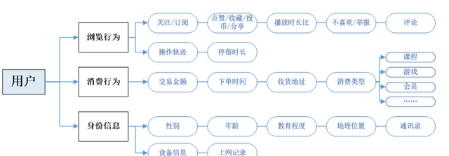 一文带你看懂B站视频推荐