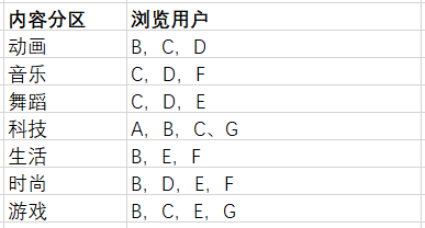 一文带你看懂B站视频推荐