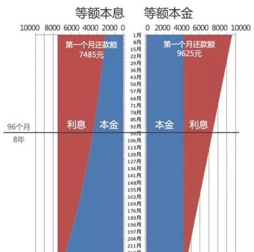 等额本息和等额本金有什么区别,买房等额本金和等额本息的区别图3