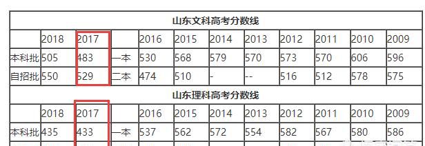 2019年高考，2019年全国各省高考录取分数线是多少图4