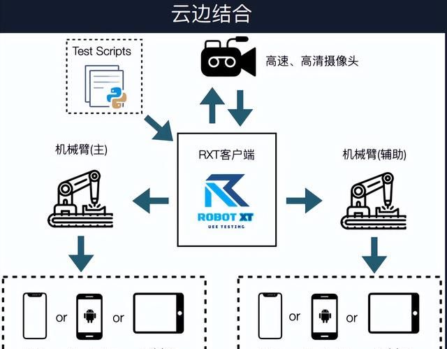 智能化测试新趋势：手淘 AI+IoT 机器人泛终端测试实战